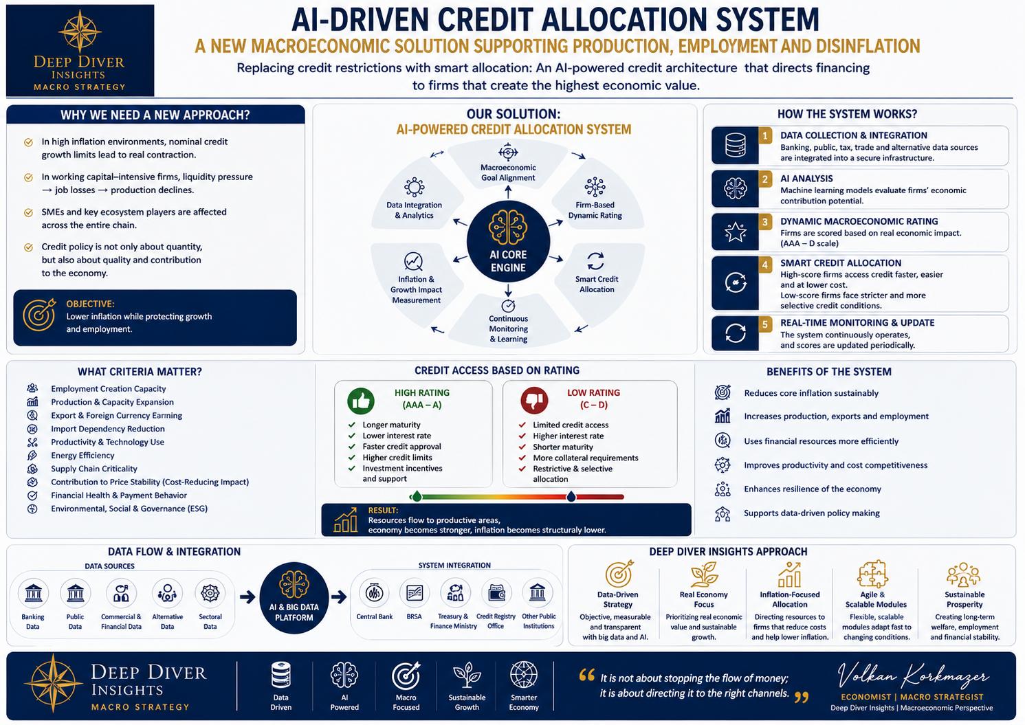 AI-Driven Credit Allocation System: A New Macroeconomic Solution Framework