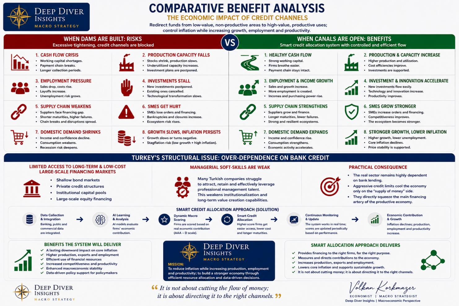 Comparative Benefit Analysis: Credit Compression vs. Productive Credit Channels