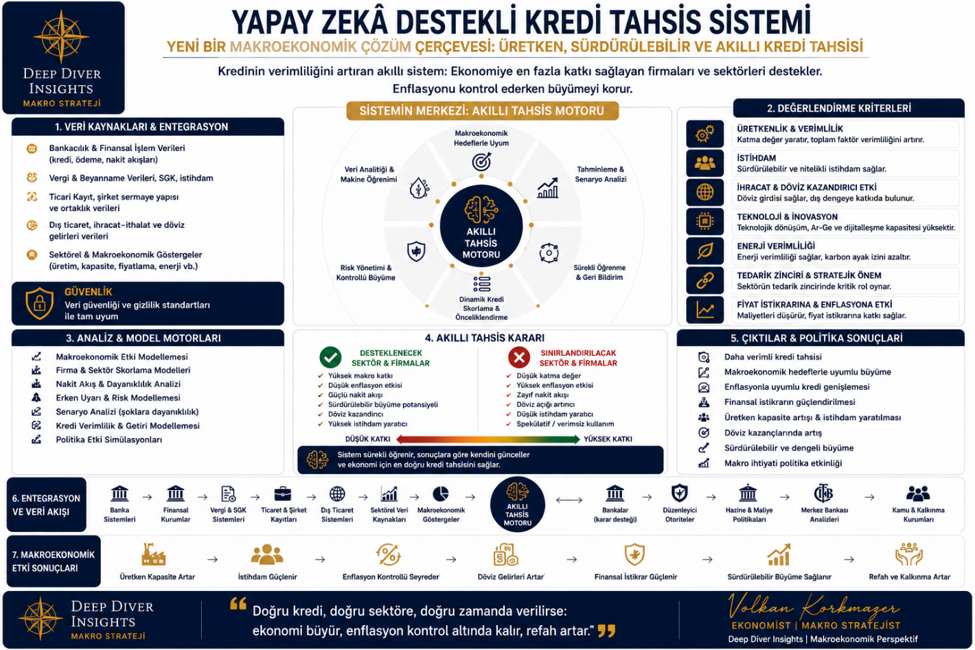 YZ Destekli Kredi Tahsis Sistemi: Yeni Bir Makroekonomik Çözüm Çerçevesi